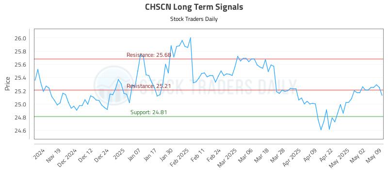 CHSCN Long Term Analysis for May 11 2025 CHSCN Long Term Analysis for May 11 2025