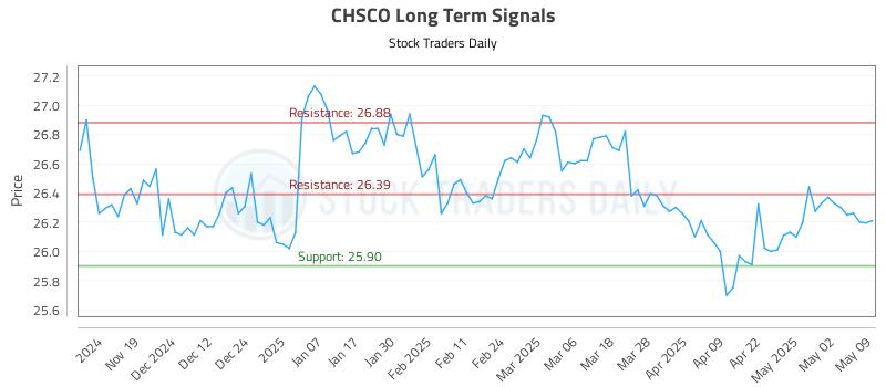CHSCO Long Term Analysis for May 11 2025 CHSCO Long Term Analysis for May 11 2025