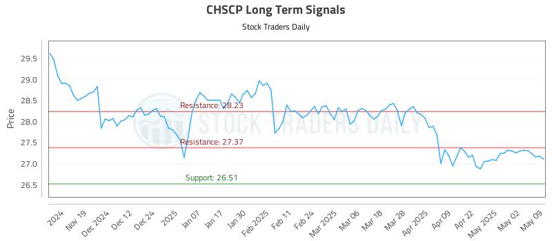 CHSCP Long Term Analysis for May 11 2025 CHSCP Long Term Analysis for May 11 2025