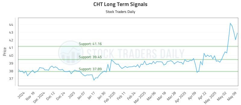 CHT Long Term Analysis for May 11 2025 CHT Long Term Analysis for May 11 2025