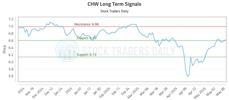 CHW Long Term Analysis for May 11 2025 CHW Long Term Analysis for May 11 2025