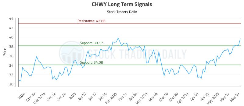 CHWY Long Term Analysis for May 11 2025 CHWY Long Term Analysis for May 11 2025
