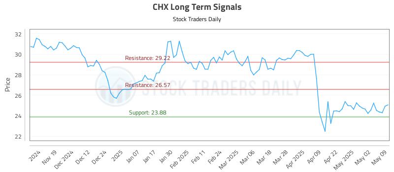 CHX Long Term Analysis for May 11 2025 CHX Long Term Analysis for May 11 2025