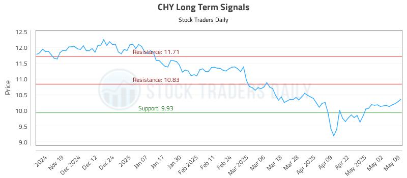CHY Long Term Analysis for May 11 2025