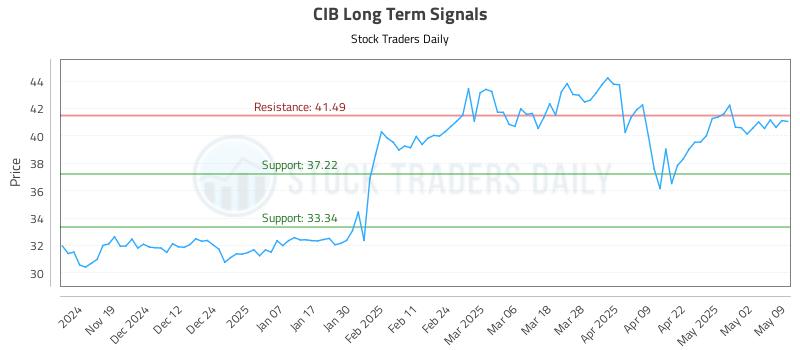 CIB Long Term Analysis for May 11 2025