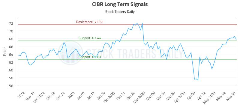CIBR Long Term Analysis for May 11 2025