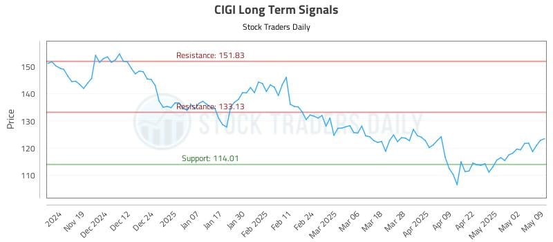 CIGI Long Term Analysis for May 11 2025