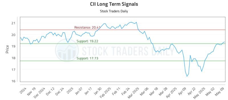 CII Long Term Analysis for May 11 2025 CII Long Term Analysis for May 11 2025