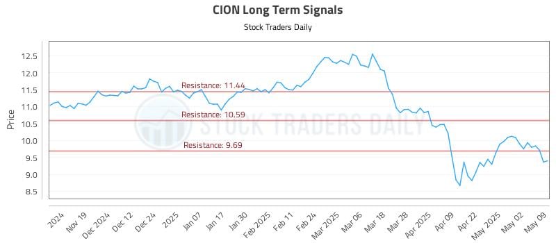 CION Long Term Analysis for May 11 2025 CION Long Term Analysis for May 11 2025