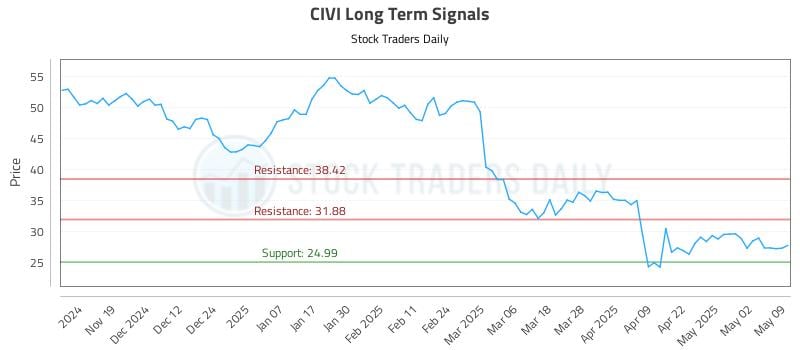 CIVI Long Term Analysis for May 11 2025 CIVI Long Term Analysis for May 11 2025