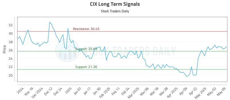 CIX Long Term Analysis for May 11 2025 CIX Long Term Analysis for May 11 2025