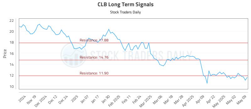 CLB Long Term Analysis for May 11 2025 CLB Long Term Analysis for May 11 2025