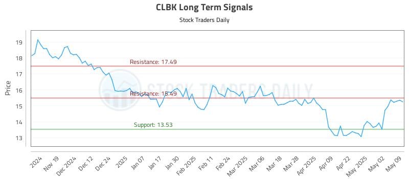 CLBK Long Term Analysis for May 11 2025 CLBK Long Term Analysis for May 11 2025