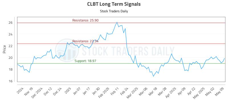 CLBT Long Term Analysis for May 11 2025 CLBT Long Term Analysis for May 11 2025