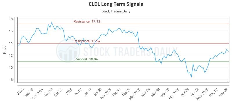 CLDL Long Term Analysis for May 11 2025 CLDL Long Term Analysis for May 11 2025