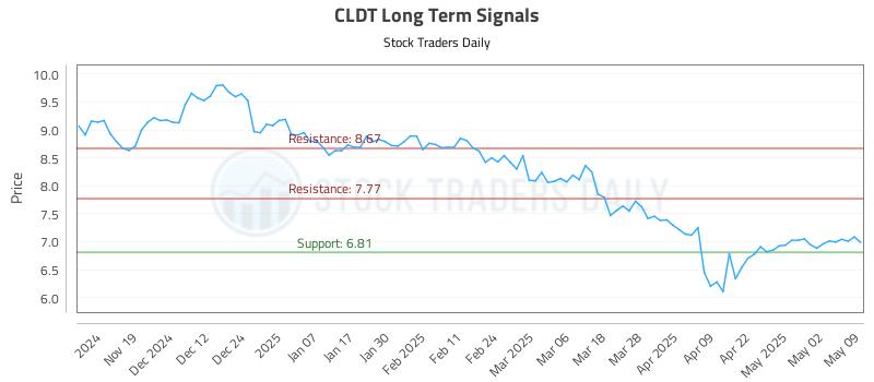 CLDT Long Term Analysis for May 11 2025 CLDT Long Term Analysis for May 11 2025