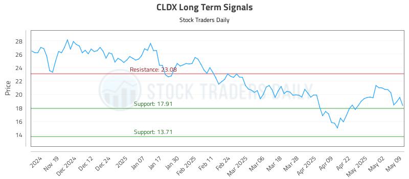 CLDX Long Term Analysis for May 11 2025 CLDX Long Term Analysis for May 11 2025