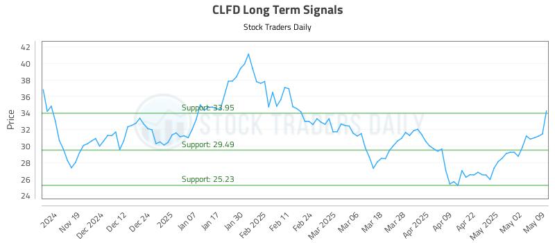 CLFD Long Term Analysis for May 11 2025