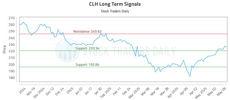 CLH Long Term Analysis for May 11 2025 CLH Long Term Analysis for May 11 2025