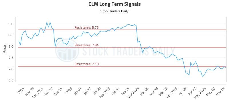 CLM Long Term Analysis for May 11 2025 CLM Long Term Analysis for May 11 2025