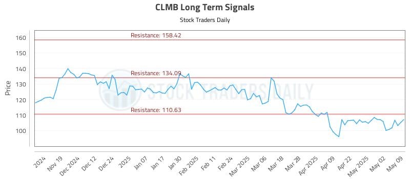 CLMB Long Term Analysis for May 11 2025 CLMB Long Term Analysis for May 11 2025