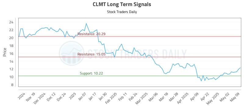 CLMT Long Term Analysis for May 11 2025 CLMT Long Term Analysis for May 11 2025
