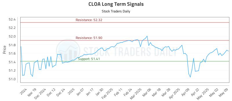 CLOA Long Term Analysis for May 11 2025 CLOA Long Term Analysis for May 11 2025