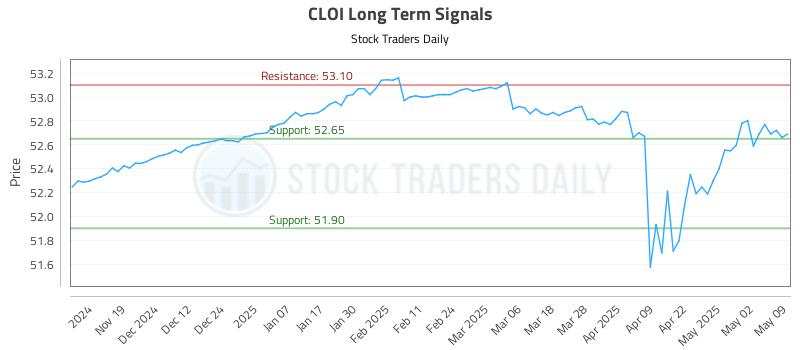 CLOI Long Term Analysis for May 11 2025 CLOI Long Term Analysis for May 11 2025