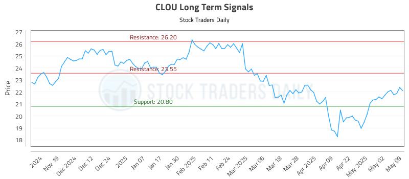 CLOU Long Term Analysis for May 11 2025 CLOU Long Term Analysis for May 11 2025