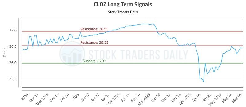 CLOZ Long Term Analysis for May 11 2025