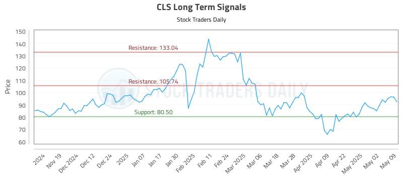 CLS Long Term Analysis for May 11 2025