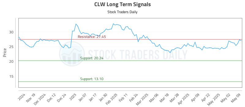 CLW Long Term Analysis for May 11 2025