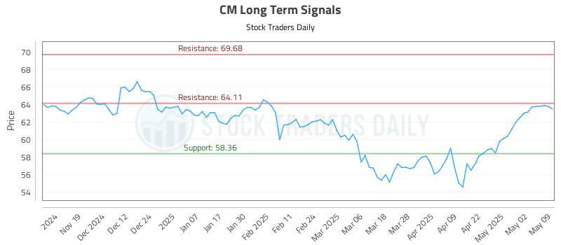 CM Long Term Analysis for May 11 2025