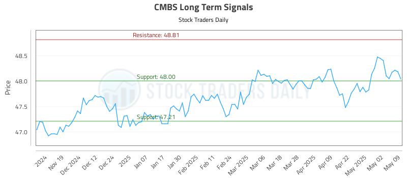 CMBS Long Term Analysis for May 11 2025 CMBS Long Term Analysis for May 11 2025