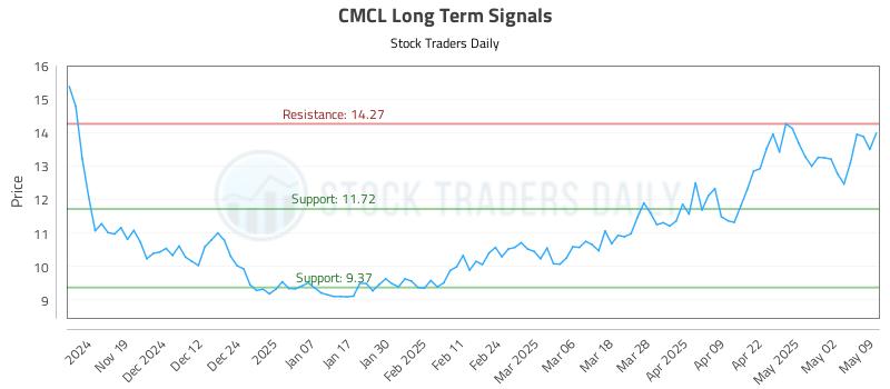 CMCL Long Term Analysis for May 11 2025 CMCL Long Term Analysis for May 11 2025