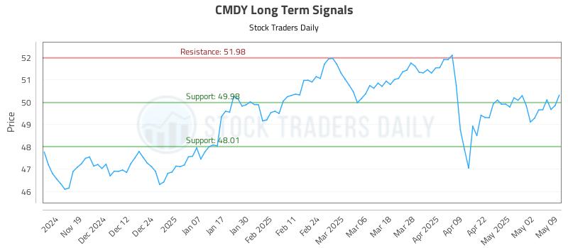 CMDY Long Term Analysis for May 11 2025 CMDY Long Term Analysis for May 11 2025