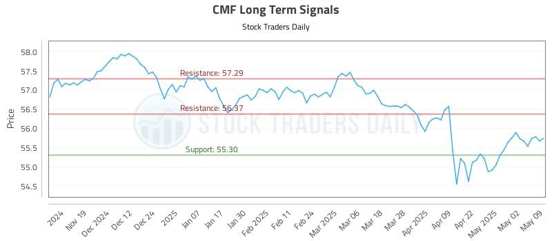 CMF Long Term Analysis for May 11 2025 CMF Long Term Analysis for May 11 2025