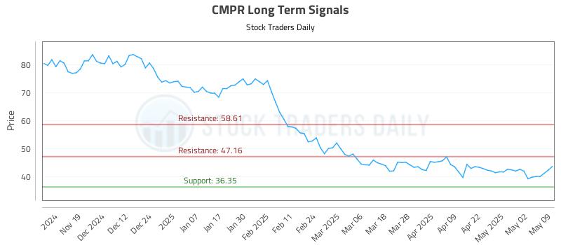 CMPR Long Term Analysis for May 11 2025 CMPR Long Term Analysis for May 11 2025