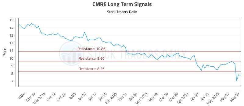 CMRE Long Term Analysis for May 11 2025 CMRE Long Term Analysis for May 11 2025
