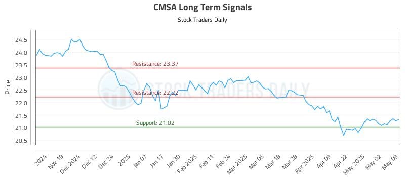 CMSA Long Term Analysis for May 11 2025 CMSA Long Term Analysis for May 11 2025