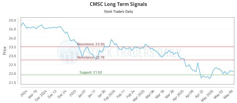 CMSC Long Term Analysis for May 11 2025 CMSC Long Term Analysis for May 11 2025