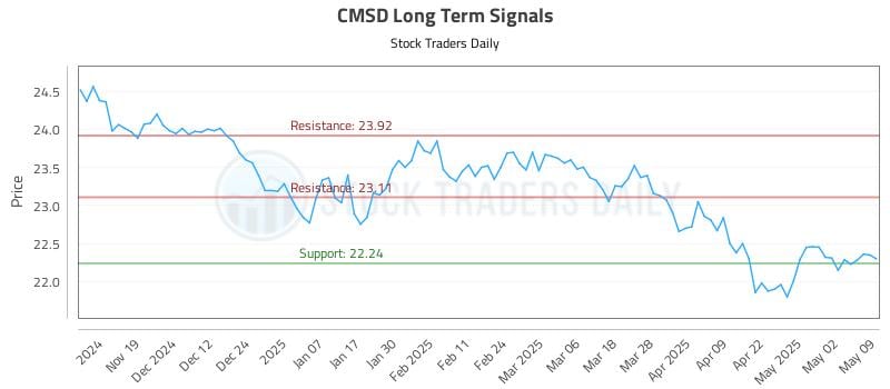 CMSD Long Term Analysis for May 11 2025 CMSD Long Term Analysis for May 11 2025