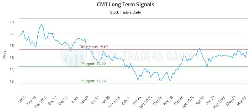 CMT Long Term Analysis for May 11 2025 CMT Long Term Analysis for May 11 2025