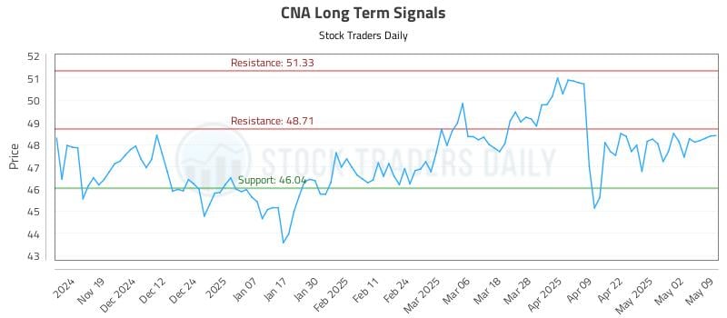 CNA Long Term Analysis for May 11 2025