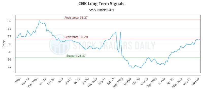 CNK Long Term Analysis for May 11 2025 CNK Long Term Analysis for May 11 2025