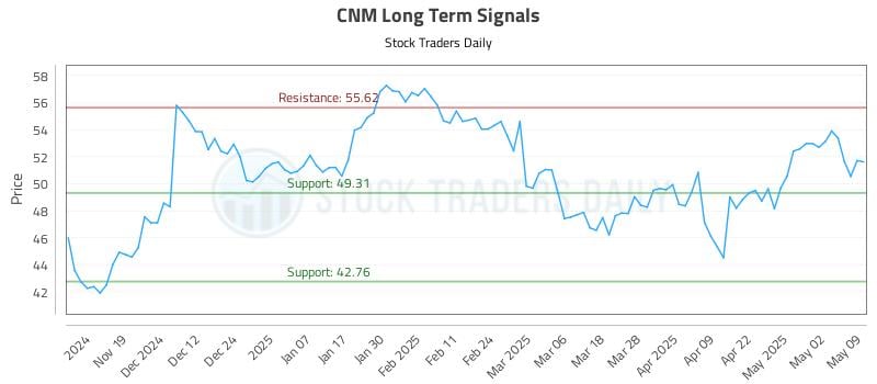 CNM Long Term Analysis for May 11 2025 CNM Long Term Analysis for May 11 2025