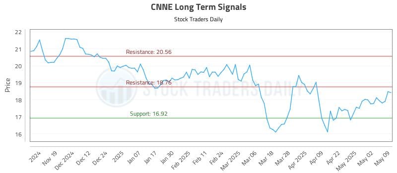 CNNE Long Term Analysis for May 11 2025 CNNE Long Term Analysis for May 11 2025