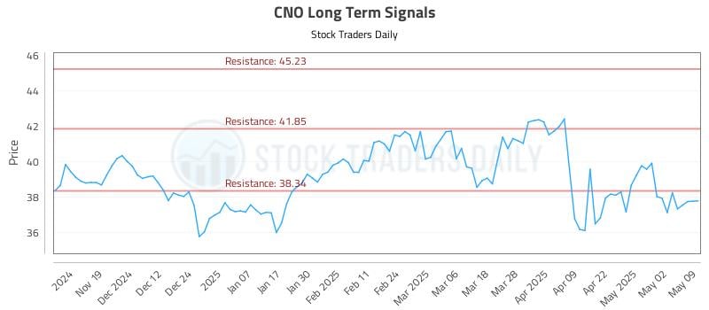 CNO Long Term Analysis for May 11 2025 CNO Long Term Analysis for May 11 2025