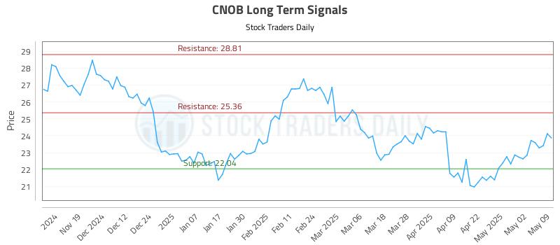 CNOB Long Term Analysis for May 11 2025 CNOB Long Term Analysis for May 11 2025