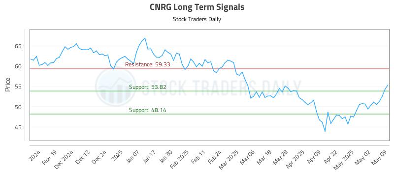 CNRG Long Term Analysis for May 11 2025 CNRG Long Term Analysis for May 11 2025